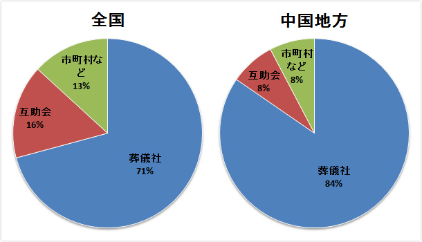 全国的に進む互助会ばなれ