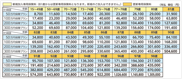 各プランの年払保険料