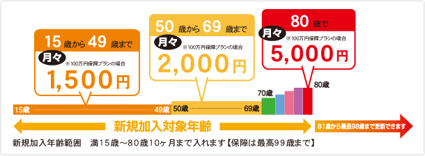 年齢ごとの毎月の掛金（月払）