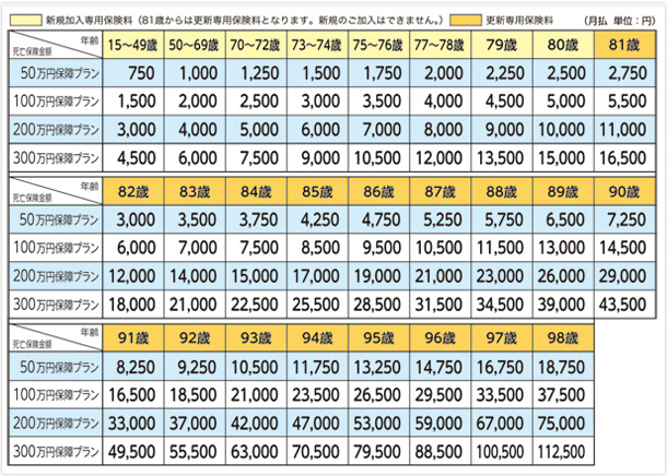 各プランの月払保険料