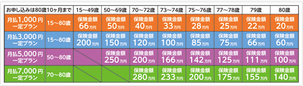 新規加入専用保険金額