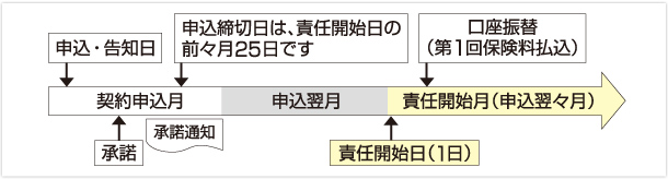 保険の責任開始期