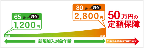 年齢ごとの毎月の掛金（月払）