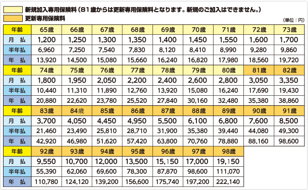 年齢ごとの保険料